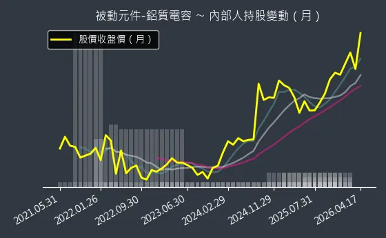 被動元件-鋁質電容 內部人持股變動以及產業面技術分析