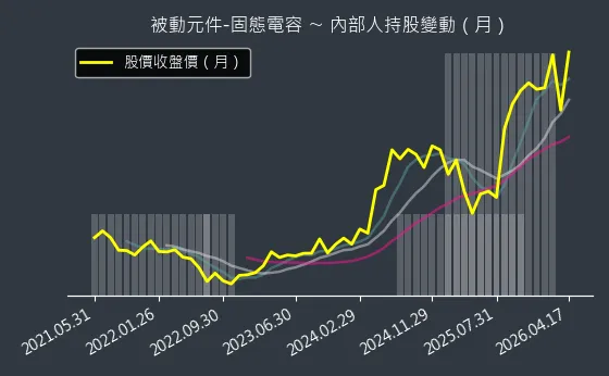 被動元件-固態電容 內部人持股變動以及產業面技術分析