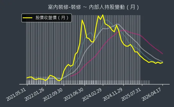 室內裝修-裝修 內部人持股變動以及產業面技術分析