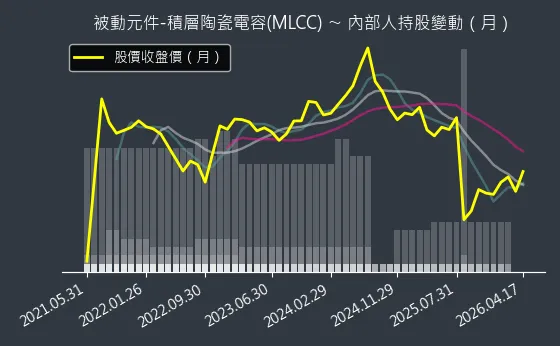 被動元件-積層陶瓷電容(MLCC) 內部人持股變動以及產業面技術分析