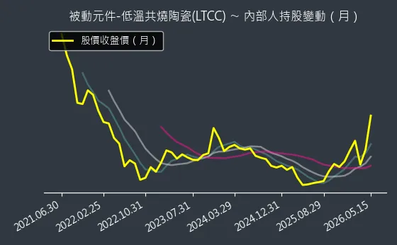 被動元件-低溫共燒陶瓷(LTCC) 內部人持股變動以及產業面技術分析