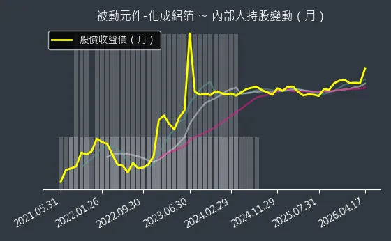 被動元件-化成鋁箔 內部人持股變動以及產業面技術分析