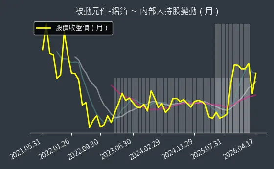 被動元件-鋁箔 內部人持股變動以及產業面技術分析