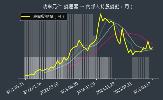 功率元件-變壓器 內部人持股變動以及產業面技術分析