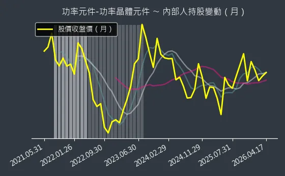 功率元件-功率晶體元件 內部人持股變動以及產業面技術分析