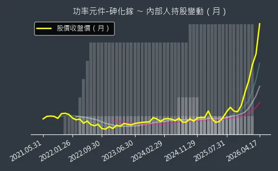 功率元件-砷化鎵 內部人持股變動以及產業面技術分析