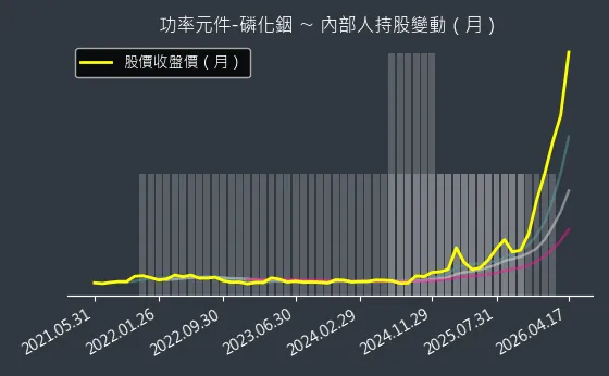 功率元件-磷化銦 內部人持股變動以及產業面技術分析