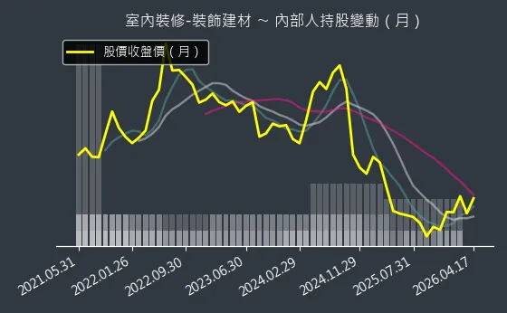 室內裝修-裝飾建材 內部人持股變動以及產業面技術分析