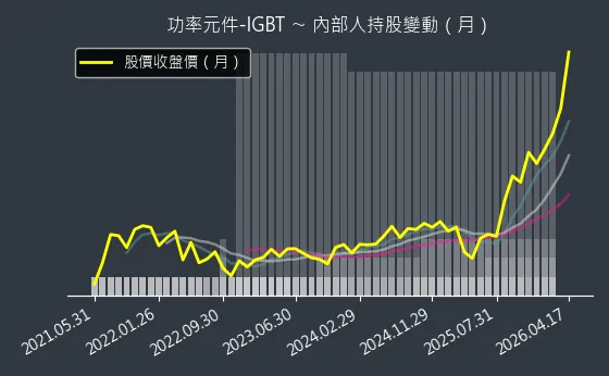 功率元件-IGBT 內部人持股變動以及產業面技術分析