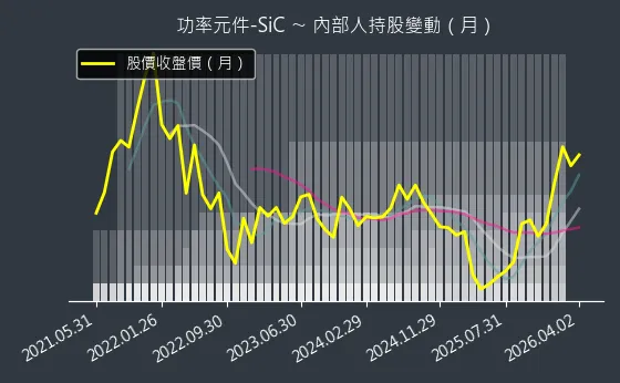 功率元件-SiC 內部人持股變動以及產業面技術分析