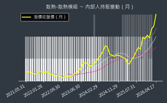 散熱-散熱模組 內部人持股變動以及產業面技術分析