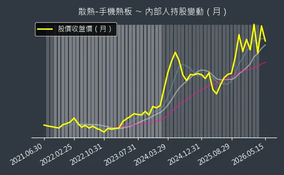 散熱-手機熱板 內部人持股變動以及產業面技術分析