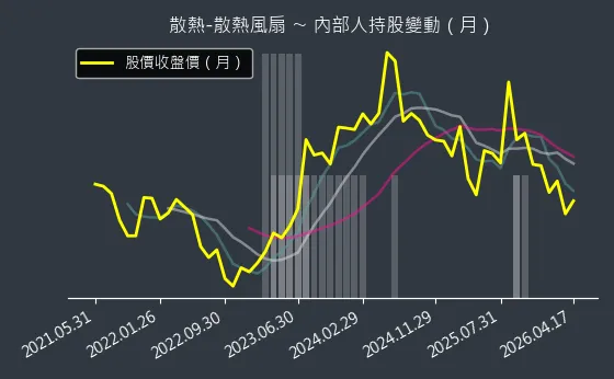 散熱-散熱風扇 內部人持股變動以及產業面技術分析