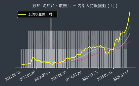 散熱-均熱片、散熱片 內部人持股變動以及產業面技術分析
