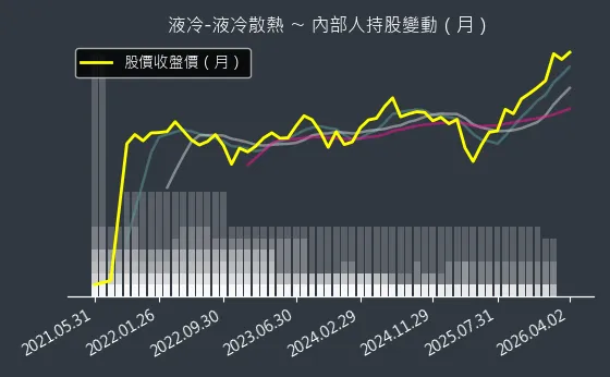 液冷-液冷散熱 內部人持股變動以及產業面技術分析