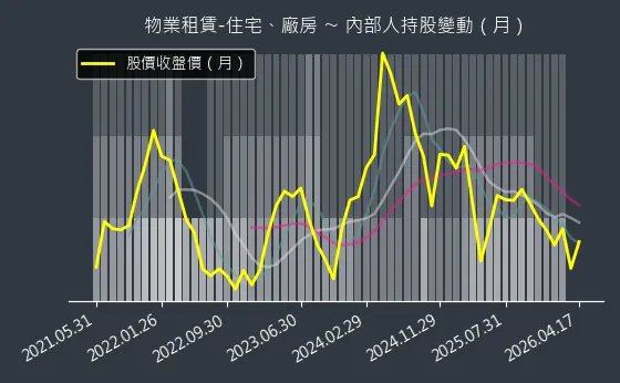 物業租賃-住宅、廠房 內部人持股變動以及產業面技術分析