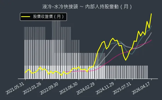 液冷-水冷快接頭 內部人持股變動以及產業面技術分析