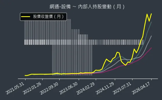 網通-設備 內部人持股變動以及產業面技術分析