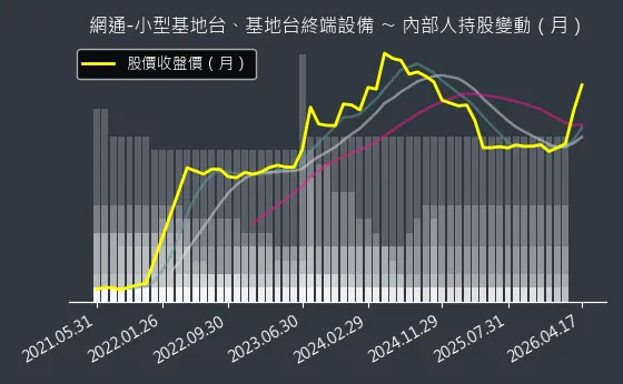 網通-小型基地台、基地台終端設備 內部人持股變動以及產業面技術分析