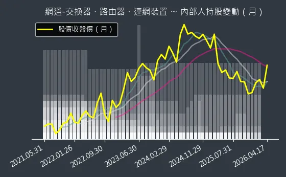 網通-交換器、路由器、連網裝置 內部人持股變動以及產業面技術分析