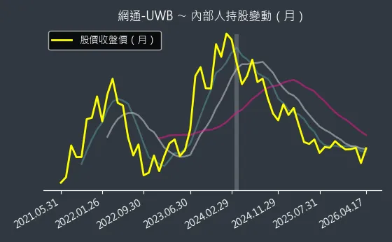 網通-UWB 內部人持股變動以及產業面技術分析