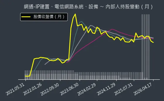網通-IP建置、電信網路系統、設備 內部人持股變動以及產業面技術分析
