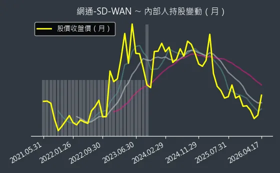 網通-SD-WAN 內部人持股變動以及產業面技術分析