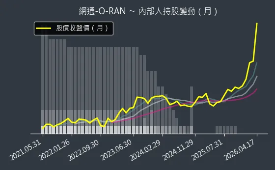 網通-O-RAN 內部人持股變動以及產業面技術分析