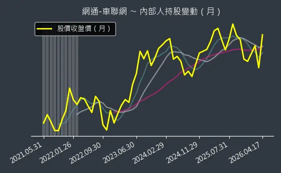 網通-車聯網 內部人持股變動以及產業面技術分析