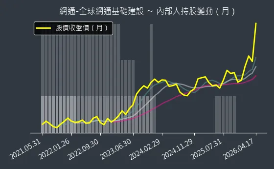 網通-全球網通基礎建設 內部人持股變動以及產業面技術分析