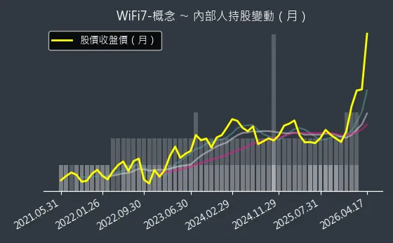 WiFi7-概念 內部人持股變動以及產業面技術分析