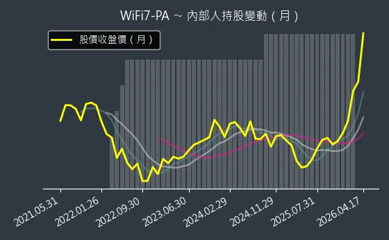 WiFi7-PA 內部人持股變動以及產業面技術分析