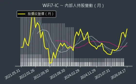 WiFi7-IC 內部人持股變動以及產業面技術分析