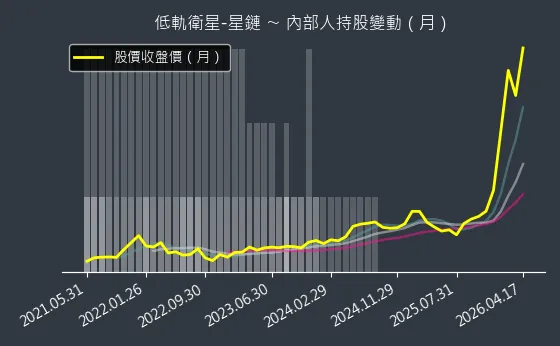 低軌衛星-星鏈 內部人持股變動以及產業面技術分析