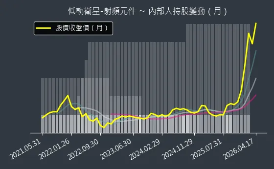 低軌衛星-射頻元件 內部人持股變動以及產業面技術分析