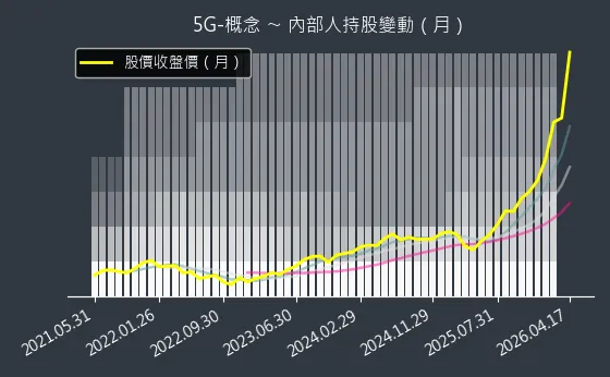 5G-概念 內部人持股變動以及產業面技術分析