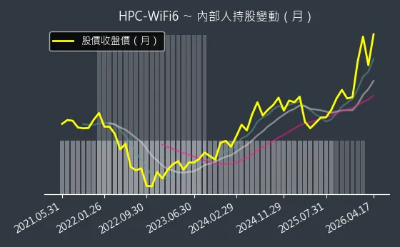 HPC-WiFi6 內部人持股變動以及產業面技術分析