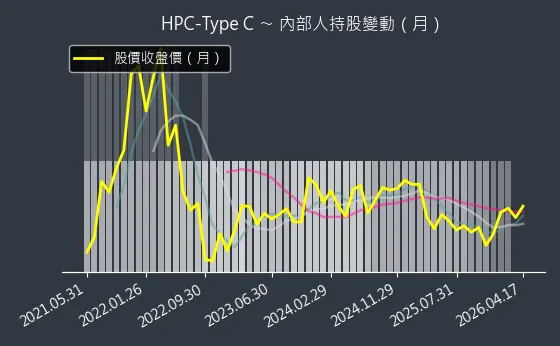 HPC-Type C 內部人持股變動以及產業面技術分析