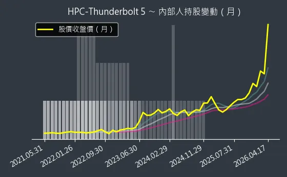 HPC-Thunderbolt 5 內部人持股變動以及產業面技術分析
