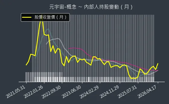 元宇宙-概念 內部人持股變動以及產業面技術分析