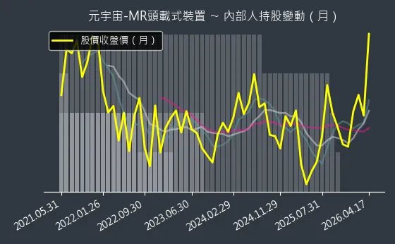 元宇宙-MR頭載式裝置 內部人持股變動以及產業面技術分析