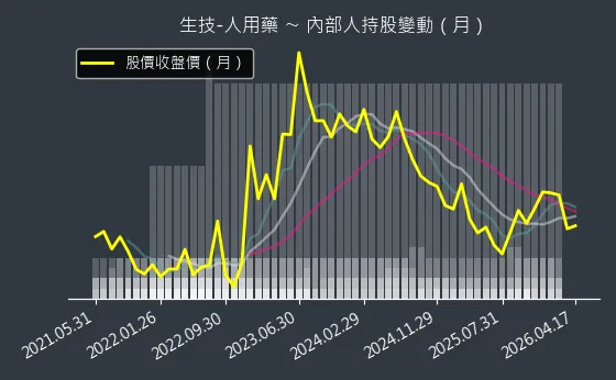 生技-人用藥 內部人持股變動以及產業面技術分析