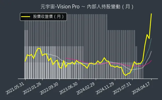 元宇宙-Vision Pro 內部人持股變動以及產業面技術分析