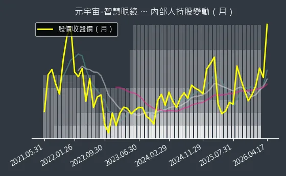元宇宙-智慧眼鏡 內部人持股變動以及產業面技術分析