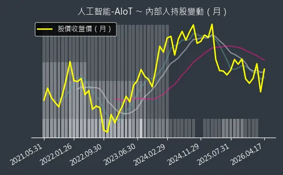 人工智能-AIoT 內部人持股變動以及產業面技術分析