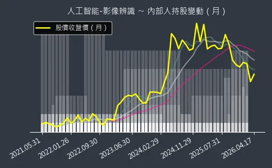 人工智能-影像辨識 內部人持股變動以及產業面技術分析