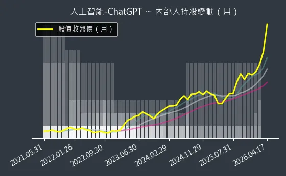 人工智能-ChatGPT 內部人持股變動以及產業面技術分析