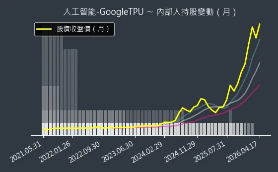 人工智能-GoogleTPU 內部人持股變動以及產業面技術分析