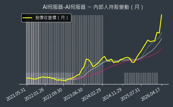 AI伺服器-AI伺服器 內部人持股變動以及產業面技術分析