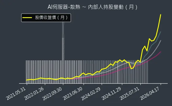 AI伺服器-散熱 內部人持股變動以及產業面技術分析
